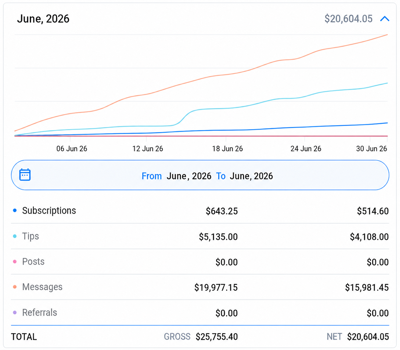 June 2026 earnings, net $20,557.23