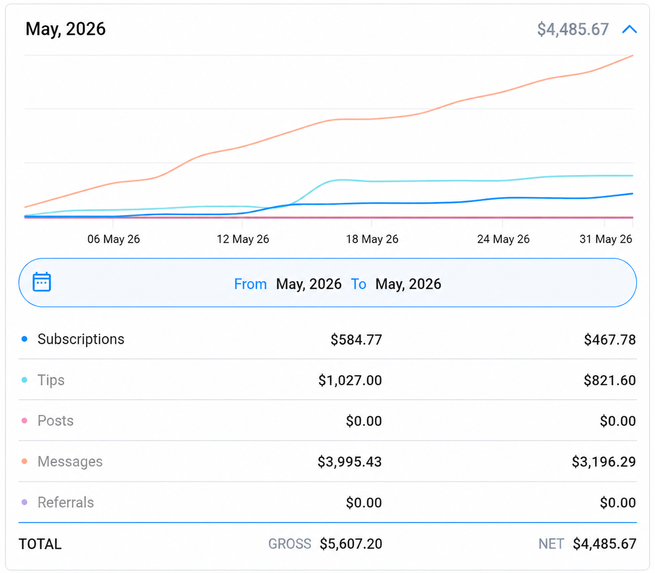 May 2026 earnings, net $4,485.67