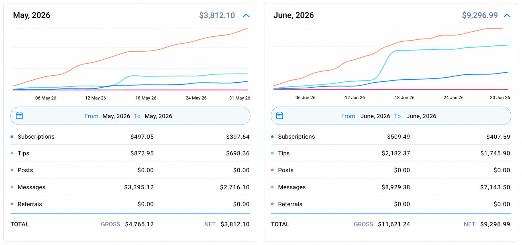 May 2026 net $3,812.10 vs June 2026 net $9,296.99